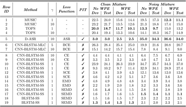 Figure 4 for Deep Learning based Multi-Source Localization with Source Splitting and its Effectiveness in Multi-Talker Speech Recognition