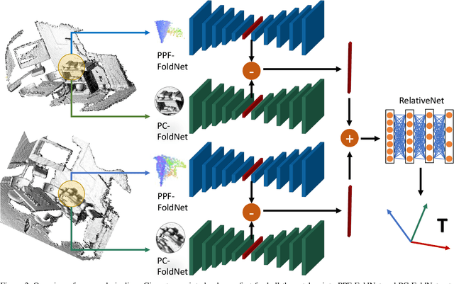 Figure 3 for 3D Local Features for Direct Pairwise Registration