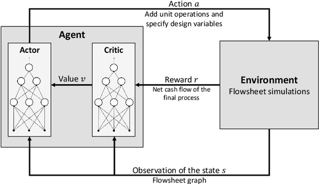 Figure 1 for Flowsheet synthesis through hierarchical reinforcement learning and graph neural networks