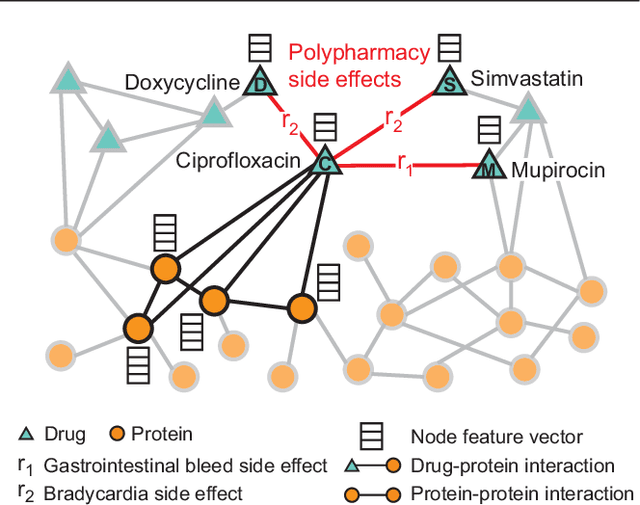 Figure 1 for Modeling polypharmacy side effects with graph convolutional networks