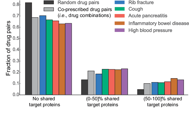 Figure 3 for Modeling polypharmacy side effects with graph convolutional networks