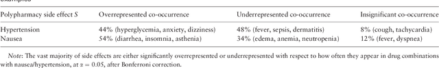 Figure 2 for Modeling polypharmacy side effects with graph convolutional networks