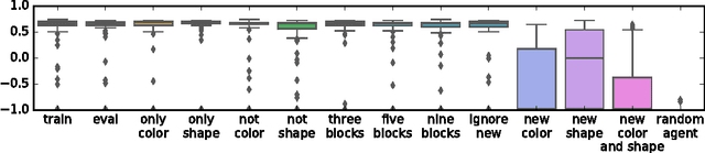 Figure 4 for Programmable Agents