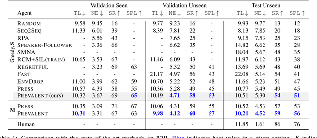 Figure 2 for Towards Learning a Generic Agent for Vision-and-Language Navigation via Pre-training