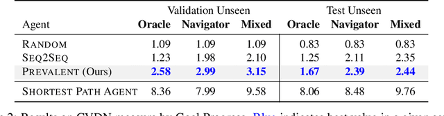 Figure 4 for Towards Learning a Generic Agent for Vision-and-Language Navigation via Pre-training