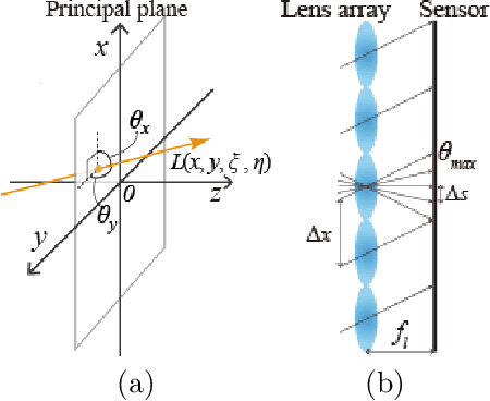 Figure 1 for Analysis of the noise in back-projection light field acquisition and its optimization