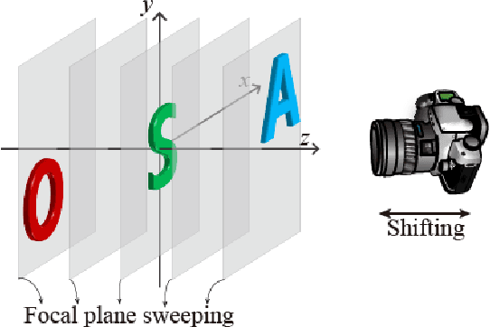 Figure 2 for Analysis of the noise in back-projection light field acquisition and its optimization