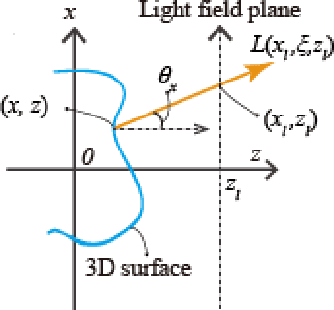 Figure 3 for Analysis of the noise in back-projection light field acquisition and its optimization