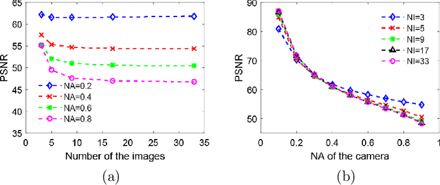 Figure 4 for Analysis of the noise in back-projection light field acquisition and its optimization