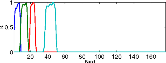 Figure 3 for Hyperspectral and Multispectral Image Fusion based on a Sparse Representation