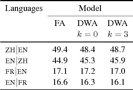 Figure 1 for Learning Bilingual Word Representations by Marginalizing Alignments