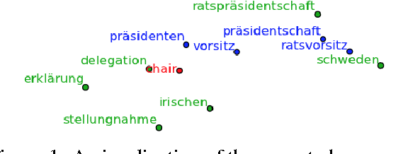 Figure 2 for Learning Bilingual Word Representations by Marginalizing Alignments