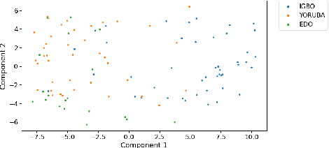 Figure 4 for Learning Nigerian accent embeddings from speech: preliminary results based on SautiDB-Naija corpus