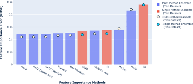 Figure 3 for Towards a More Reliable Interpretation of Machine Learning Outputs for Safety-Critical Systems using Feature Importance Fusion
