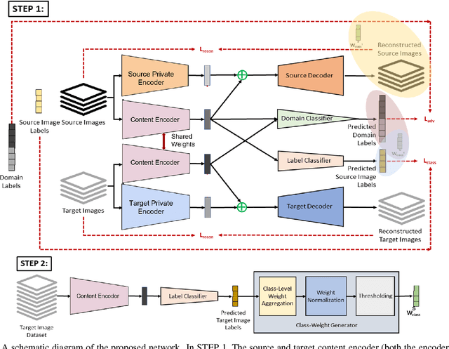 Figure 1 for Partial Domain Adaptation Using Selective Representation Learning For Class-Weight Computation