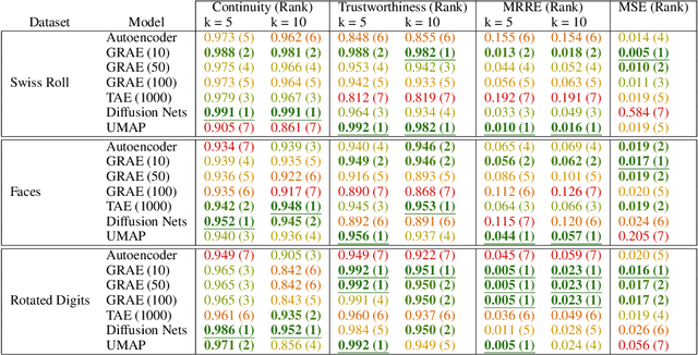 Figure 2 for Extendable and invertible manifold learning with geometry regularized autoencoders