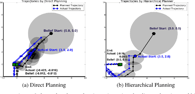 Figure 1 for Efficient Hierarchical Robot Motion Planning Under Uncertainty and Hybrid Dynamics