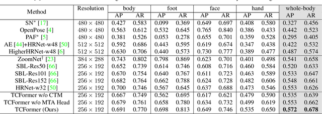 Figure 2 for Not All Tokens Are Equal: Human-centric Visual Analysis via Token Clustering Transformer