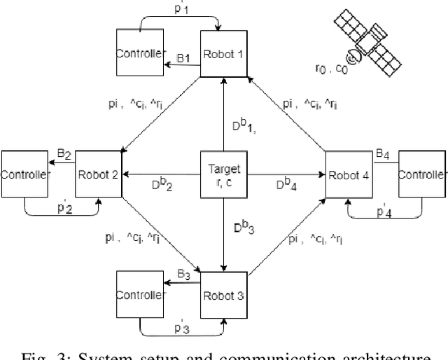 Figure 3 for Cooperative decentralized circumnavigation with application to algal bloom tracking