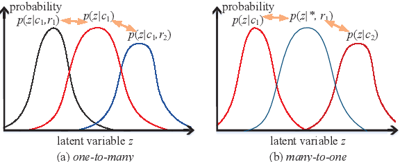 Figure 3 for Generating Relevant and Coherent Dialogue Responses using Self-separated Conditional Variational AutoEncoders