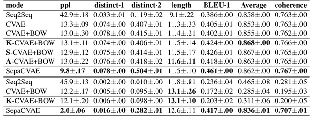 Figure 4 for Generating Relevant and Coherent Dialogue Responses using Self-separated Conditional Variational AutoEncoders