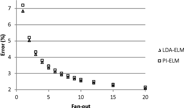 Figure 1 for Learning ELM network weights using linear discriminant analysis
