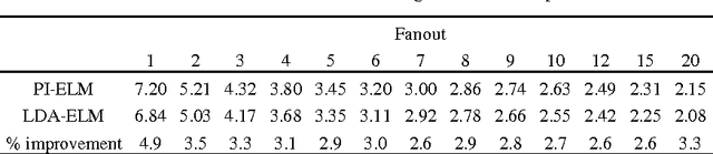 Figure 2 for Learning ELM network weights using linear discriminant analysis