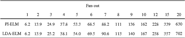 Figure 3 for Learning ELM network weights using linear discriminant analysis