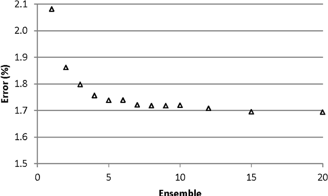 Figure 4 for Learning ELM network weights using linear discriminant analysis