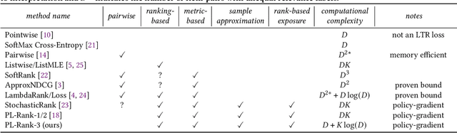 Figure 1 for Learning-to-Rank at the Speed of Sampling: Plackett-Luce Gradient Estimation With Minimal Computational Complexity