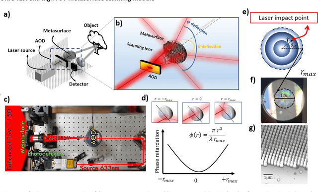 Figure 1 for Metasurface-enhanced Light Detection and Ranging Technology