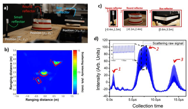 Figure 3 for Metasurface-enhanced Light Detection and Ranging Technology