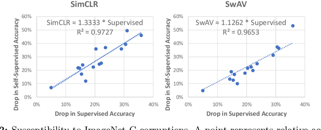 Figure 3 for On Higher Adversarial Susceptibility of Contrastive Self-Supervised Learning