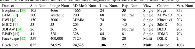 Figure 2 for Pixel-Face: A Large-Scale, High-Resolution Benchmark for 3D Face Reconstruction