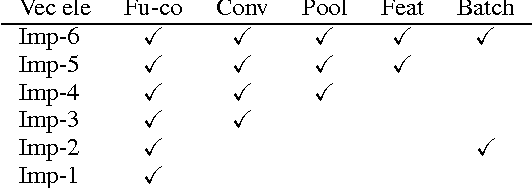 Figure 2 for On Vectorization of Deep Convolutional Neural Networks for Vision Tasks