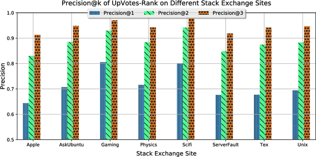 Figure 3 for ColdRoute: Effective Routing of Cold Questions in Stack Exchange Sites
