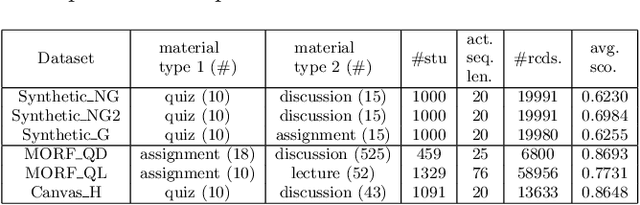 Figure 2 for Modeling Knowledge Acquisition from Multiple Learning Resource Types