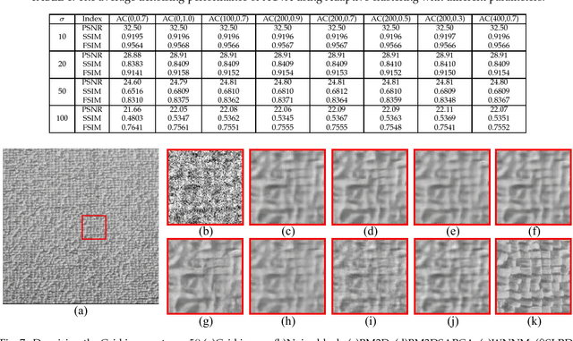 Figure 2 for Texture variation adaptive image denoising with nonlocal PCA