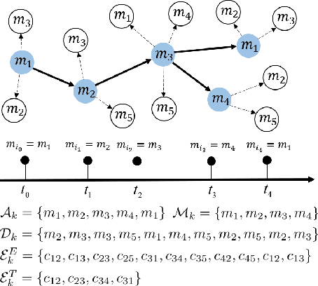 Figure 3 for Learning Latent Process from High-Dimensional Event Sequences via Efficient Sampling