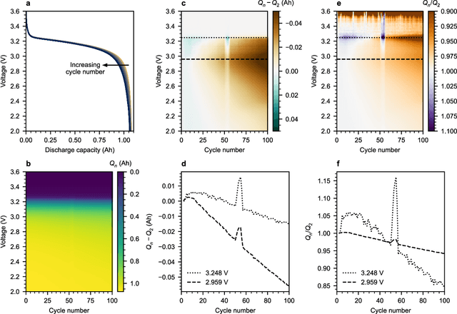 Figure 1 for Statistical learning for accurate and interpretable battery lifetime prediction