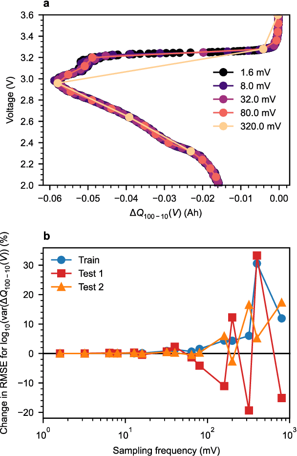 Figure 2 for Statistical learning for accurate and interpretable battery lifetime prediction