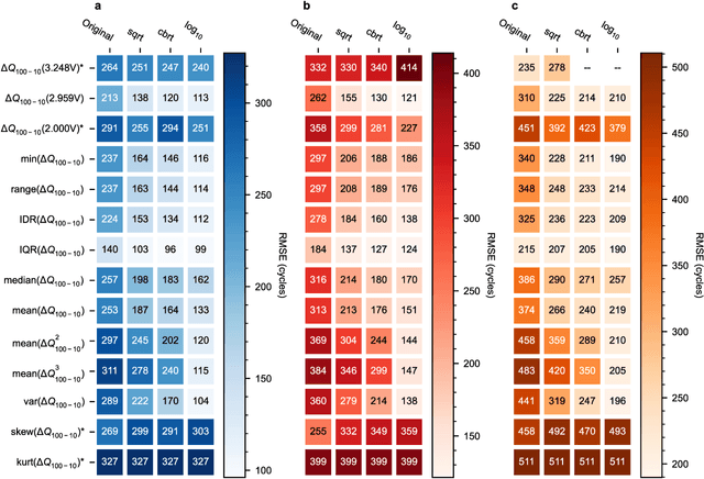 Figure 3 for Statistical learning for accurate and interpretable battery lifetime prediction
