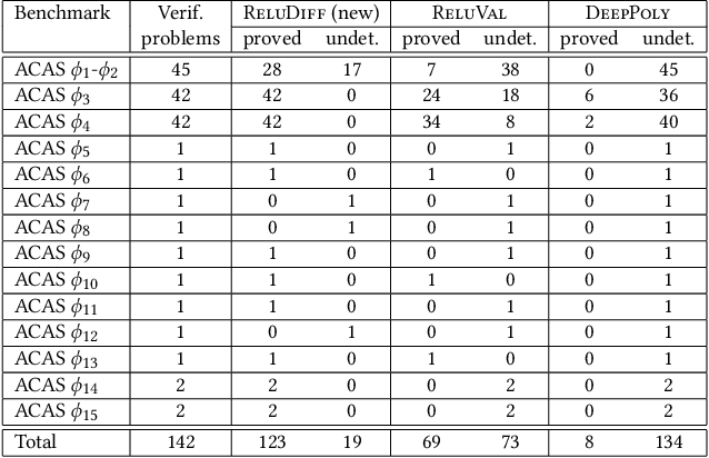 Figure 4 for ReluDiff: Differential Verification of Deep Neural Networks