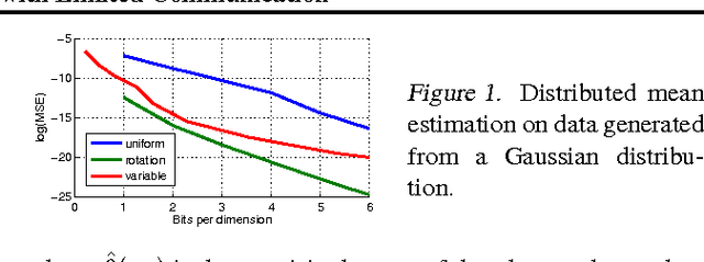 Figure 1 for Distributed Mean Estimation with Limited Communication