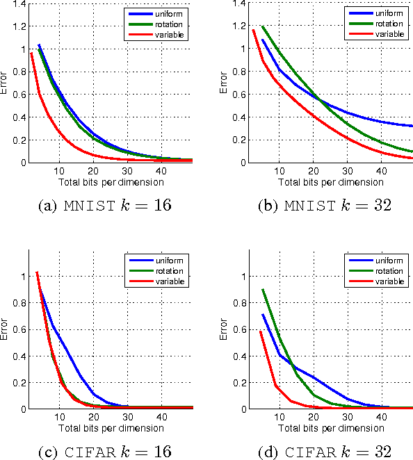 Figure 3 for Distributed Mean Estimation with Limited Communication