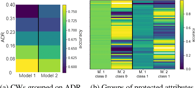 Figure 3 for Designing Evaluations of Machine Learning Models for Subjective Inference: The Case of Sentence Toxicity