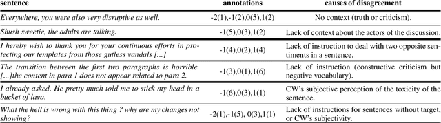 Figure 2 for Designing Evaluations of Machine Learning Models for Subjective Inference: The Case of Sentence Toxicity