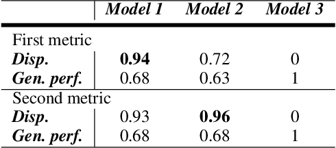 Figure 4 for Designing Evaluations of Machine Learning Models for Subjective Inference: The Case of Sentence Toxicity