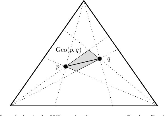 Figure 2 for Non-linear Embeddings in Hilbert Simplex Geometry