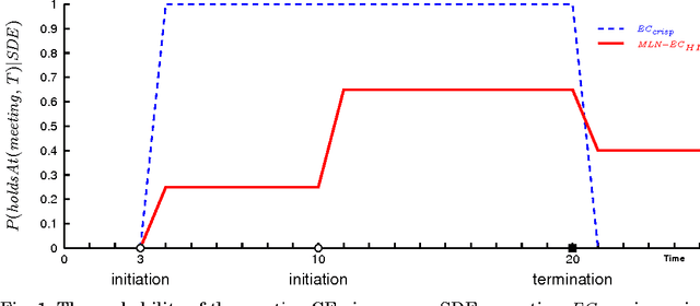 Figure 1 for Probabilistic Event Calculus for Event Recognition